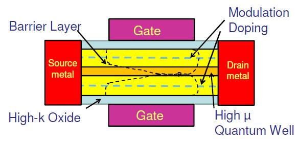 Quantum Well FETs