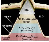 MOSFET-Like On-Current Perfromance in Arsenide/Antimonide staggered hetero-junction Tunnel FETs